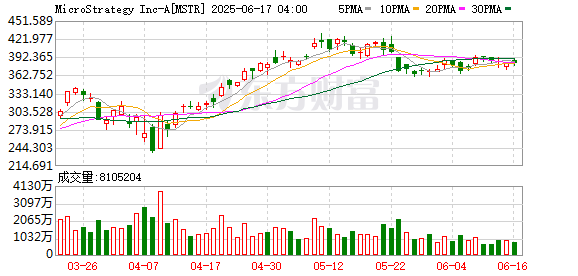 合法配资平台排名 STRATEGY公司宣布在6月9日至6月15日期间买入10,100枚比特币